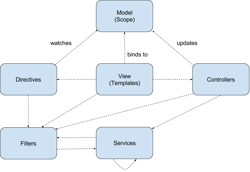 The model of different components of AngularJS