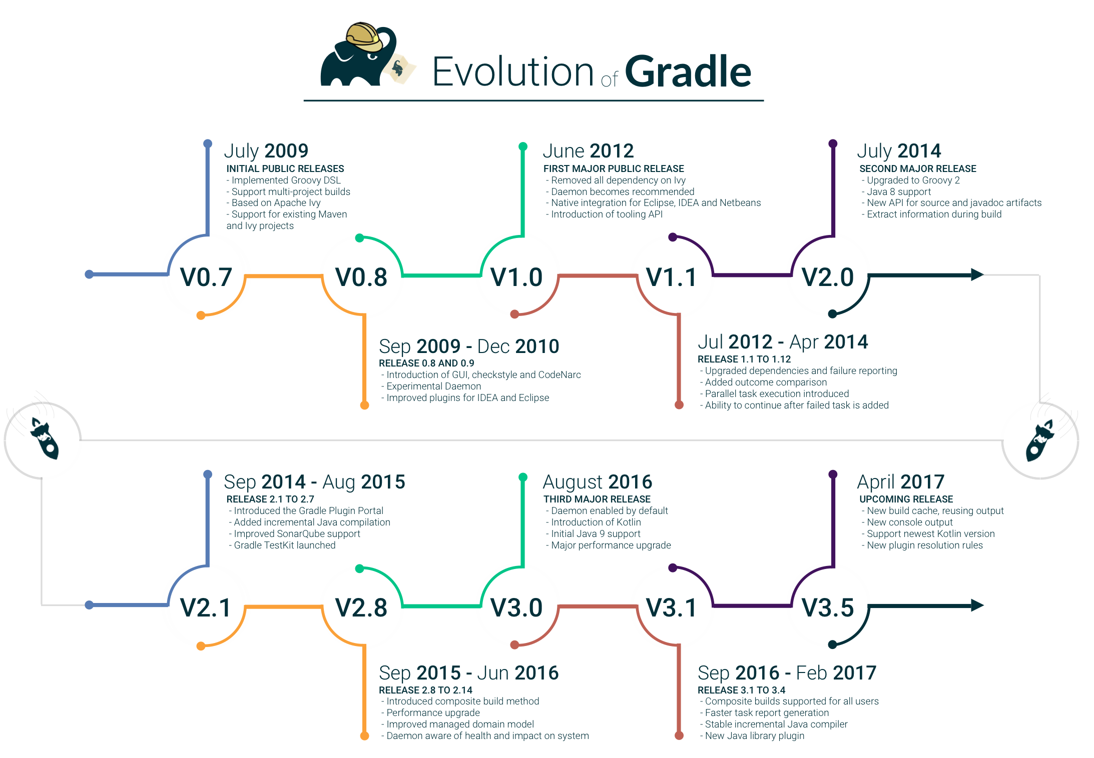 Gradle Evolution