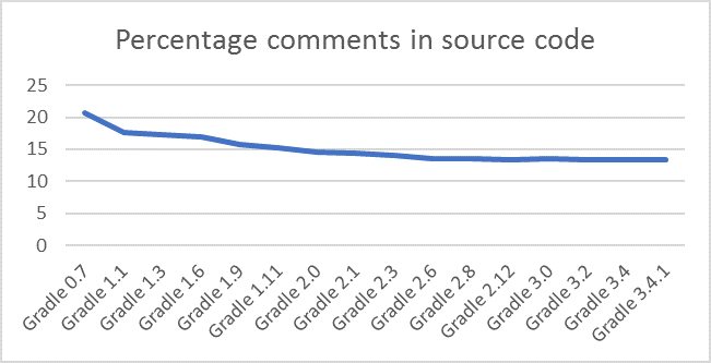 Percentage comments