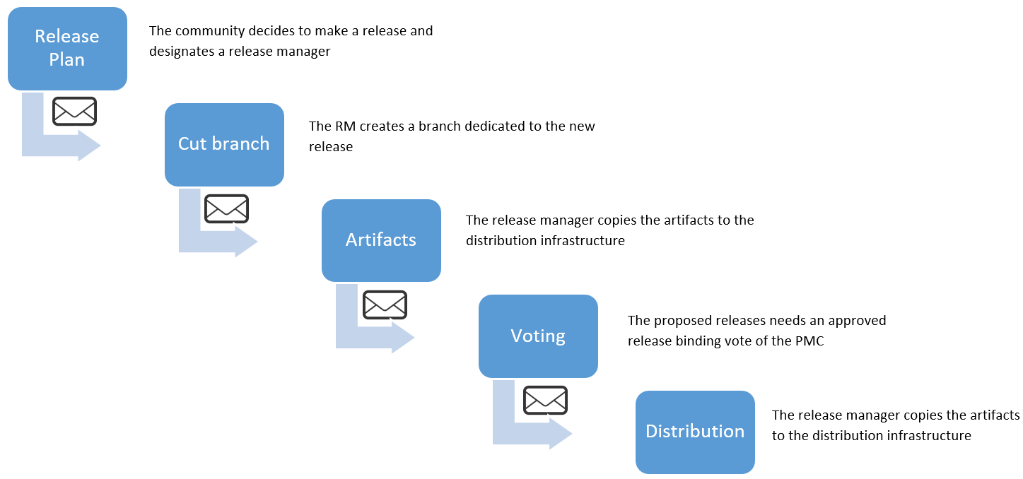 Overview of Release Process