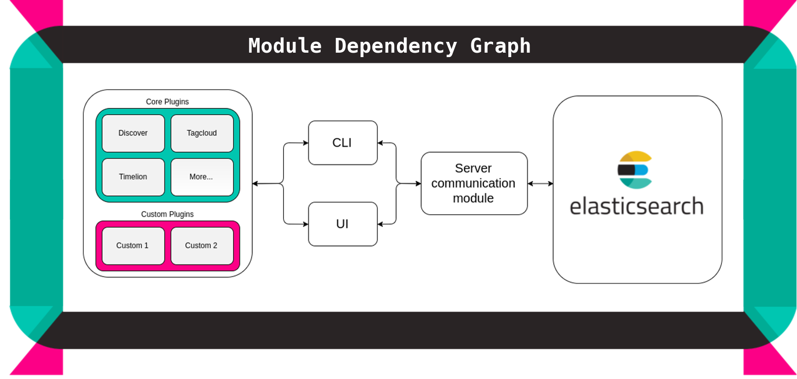High-level module dependency diagram