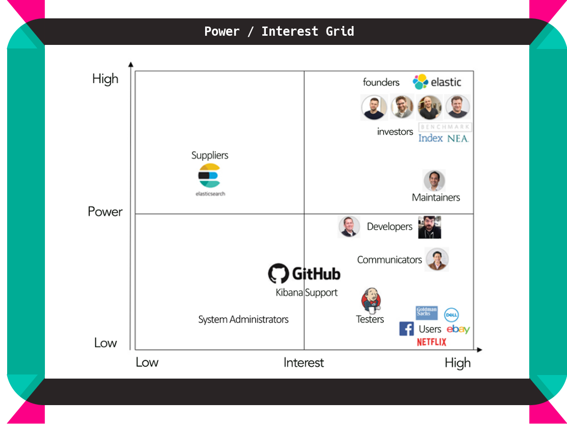 Power Interest Grid