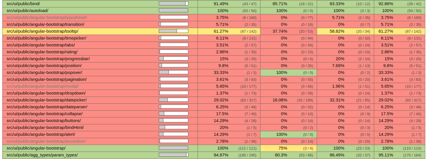 Code coverage of Angular-bootstrap components