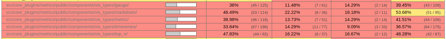 Code coverage of ReactJS components