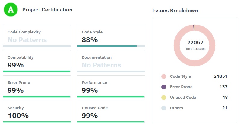 Codacy Technical Debt overview