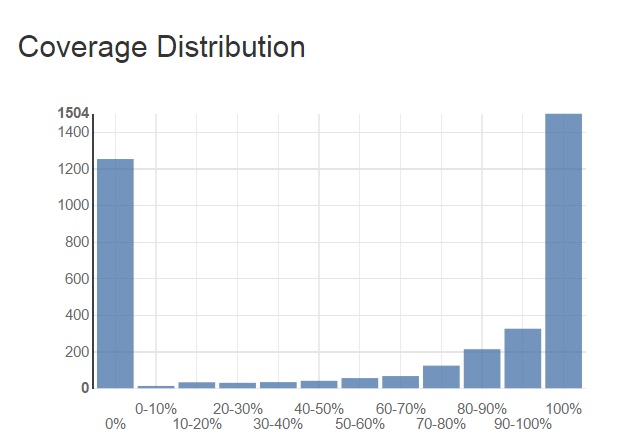 Distribution