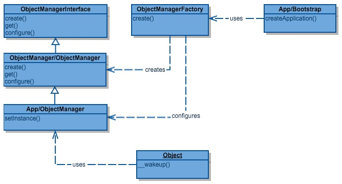 Factory pattern