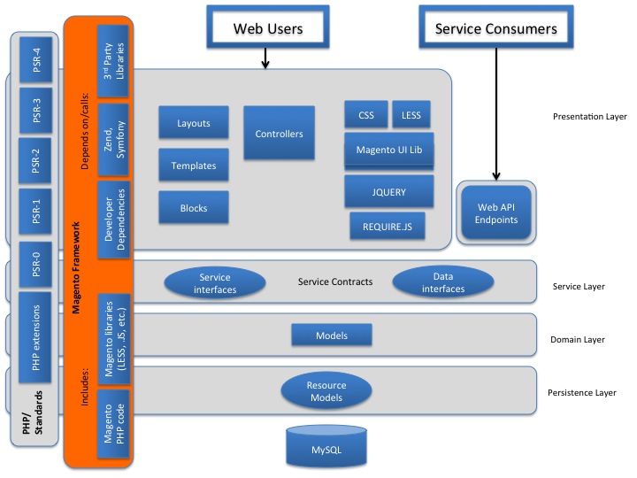 Layered Architecture of Magento