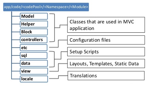 Module-structure