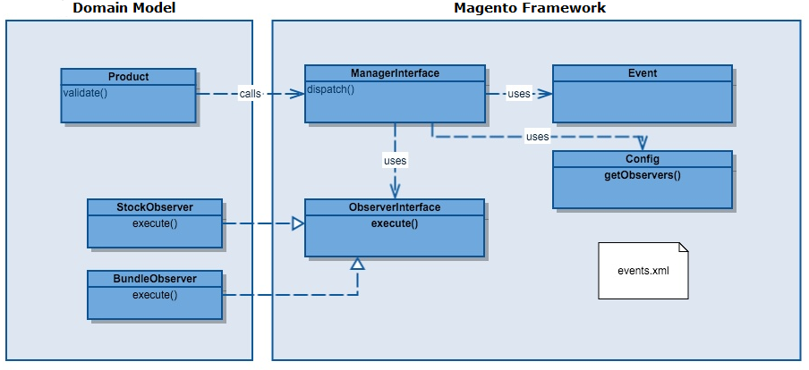 Observer pattern