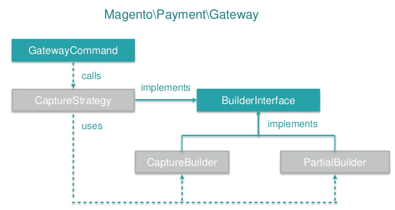 Strategy pattern