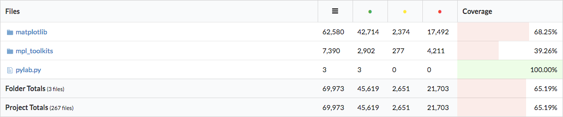 Code Coverage