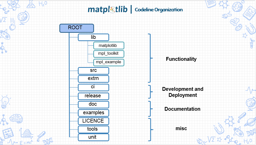 Codeline Organization