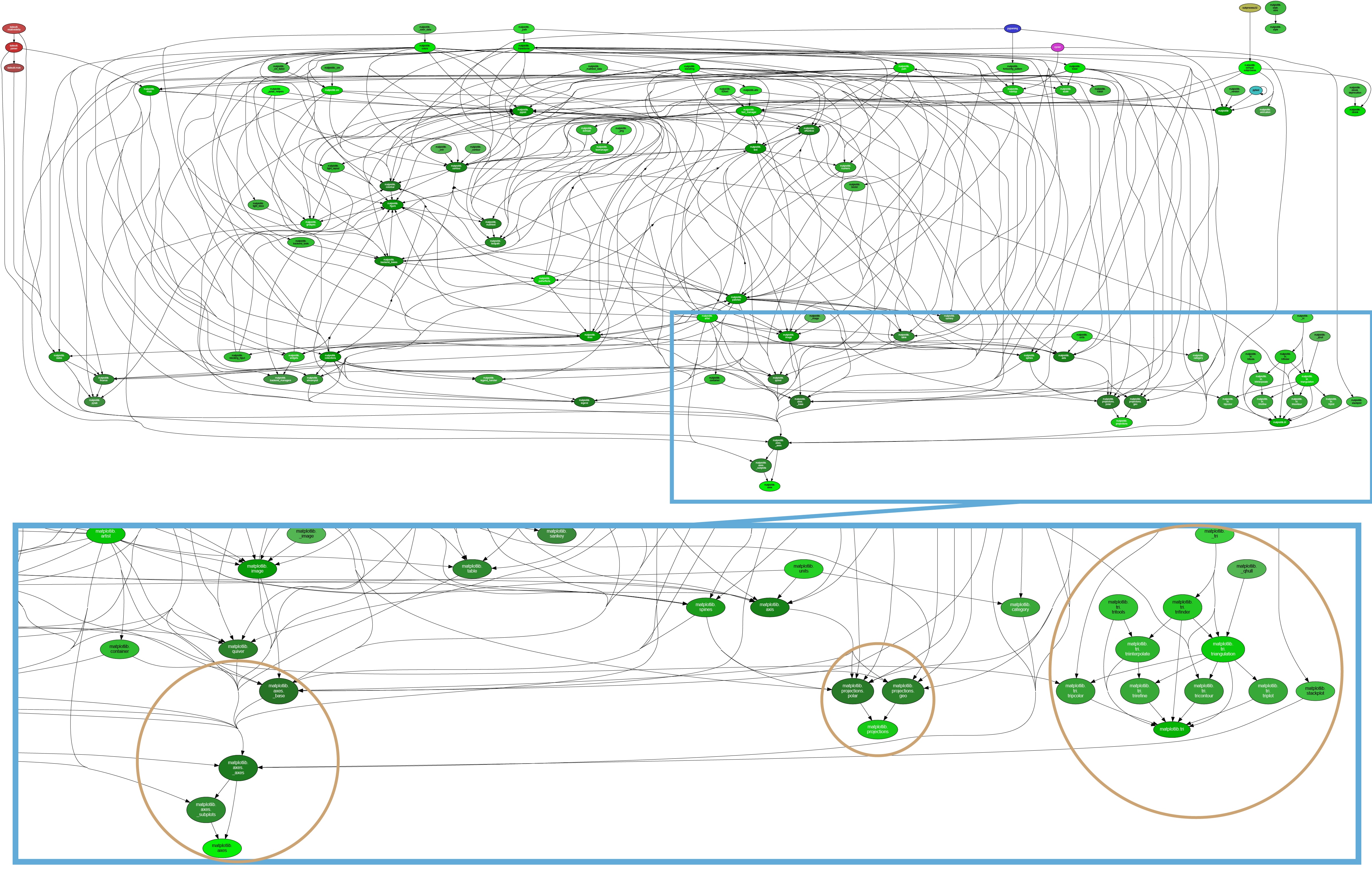 Dependency Graph Trimmed