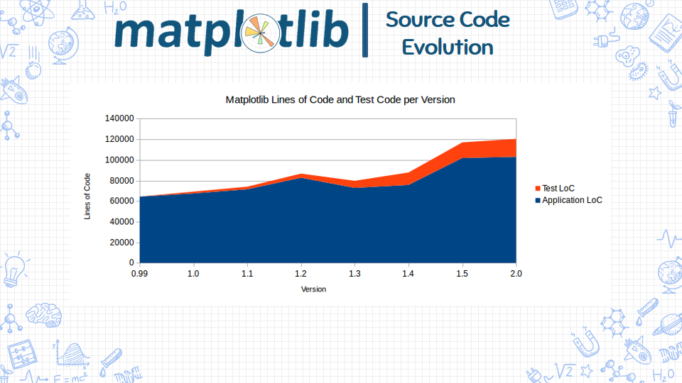 Lines of Code Evolution