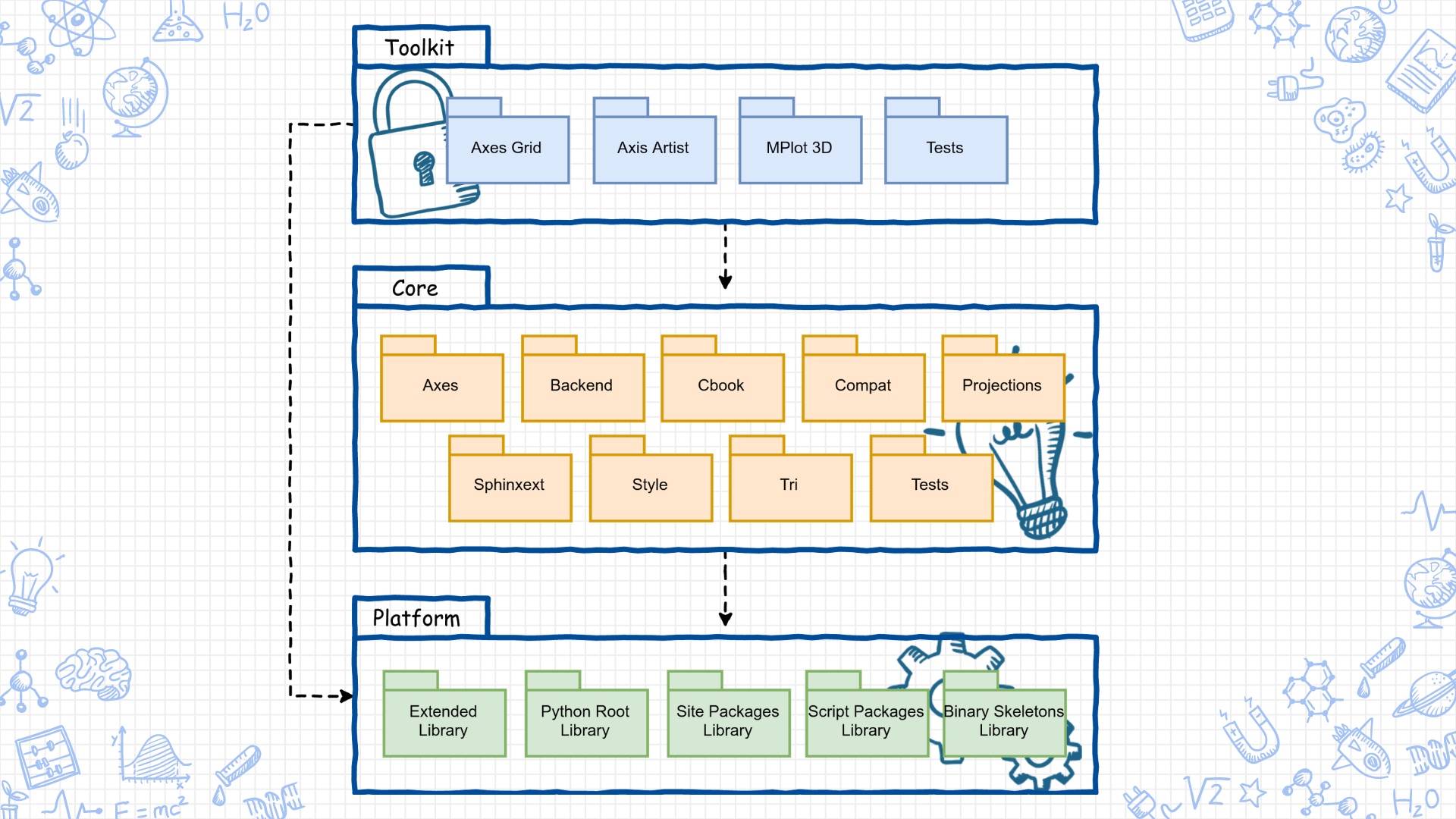 Module Structure Model