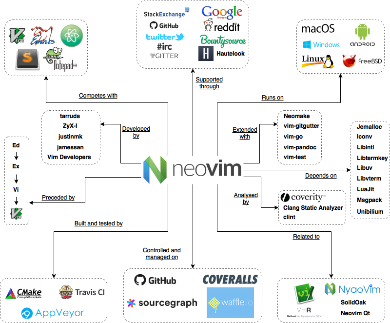 Context Model