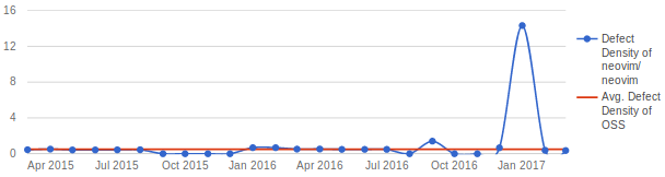 Defect density over period of time