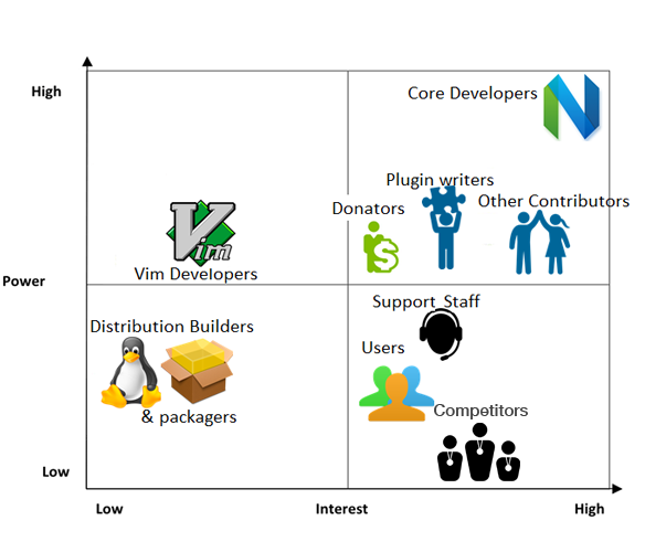 Power-Interest Grid