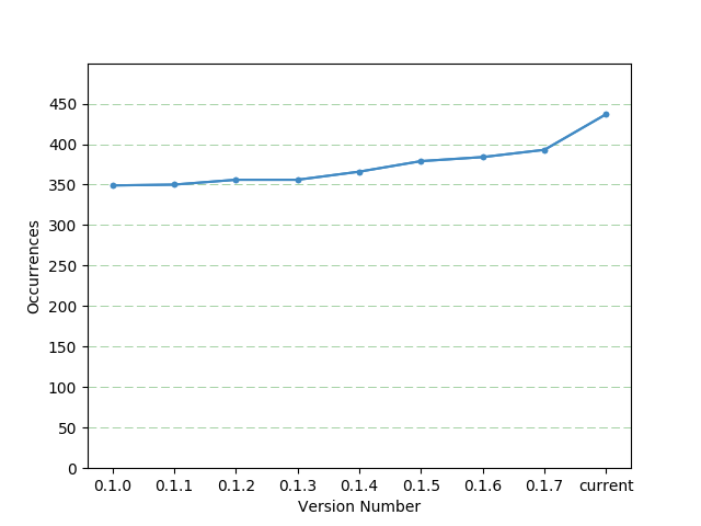 Frequency of "ToDo" style comments