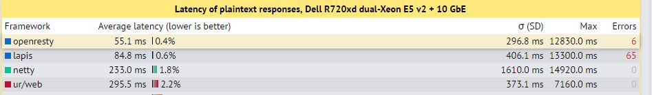 Latency of Plaintext Response Test by TechEmpower