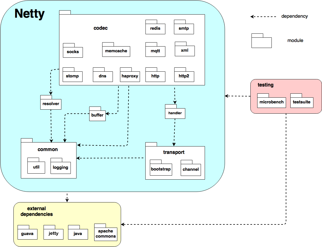 Module structure