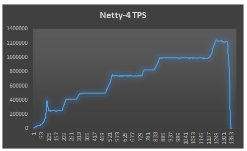 Netty Scalability Test