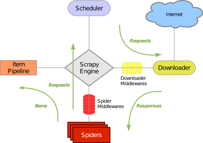 Scrapy high-level architecture