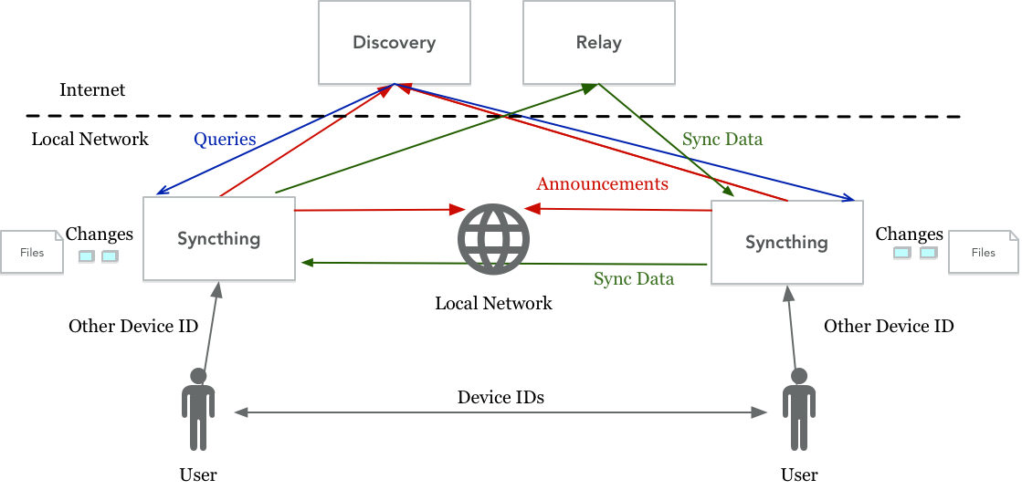 Welcome to Syncthing's documentation! — Syncthing documentation