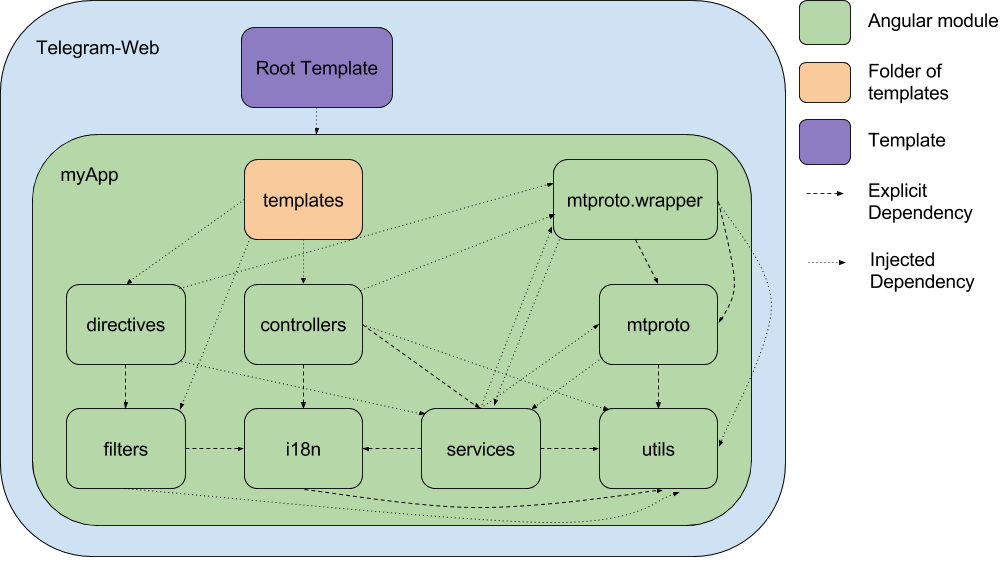 Telegram-Web module structure