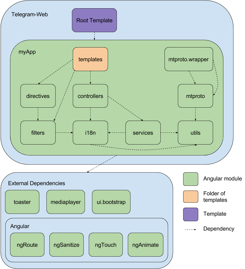 Telegram-Web module structure