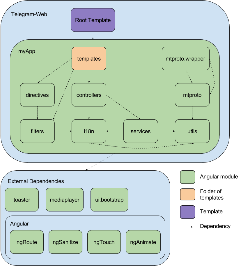 Telegram, Software