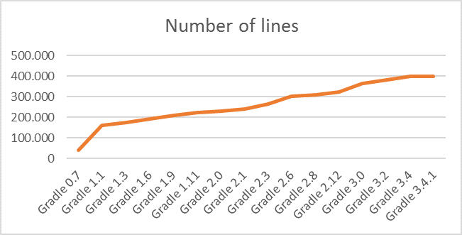 Number of lines