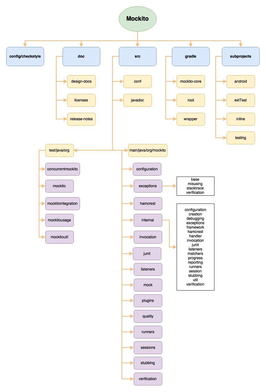 codeline_organization_model