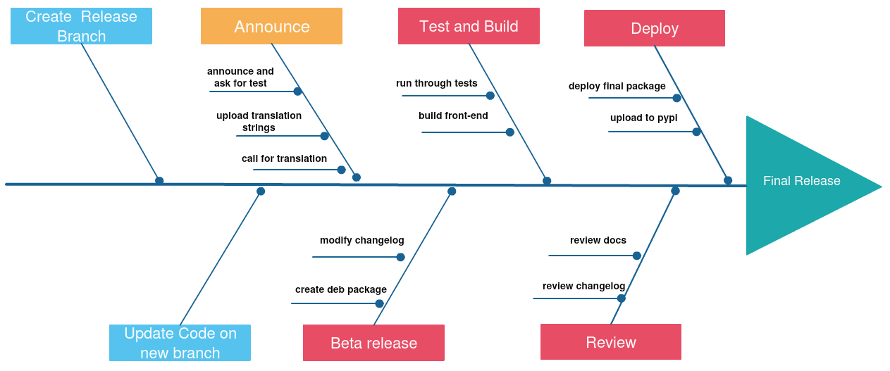 release process