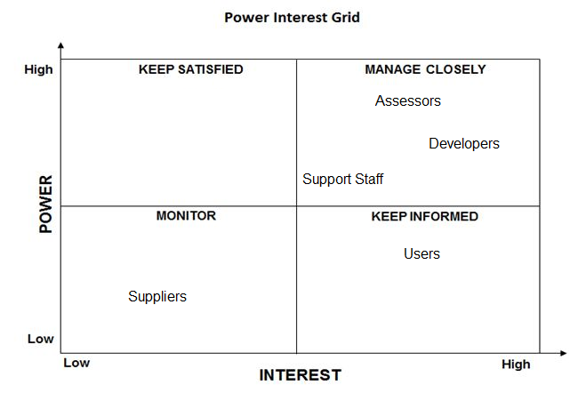 Power interest grid