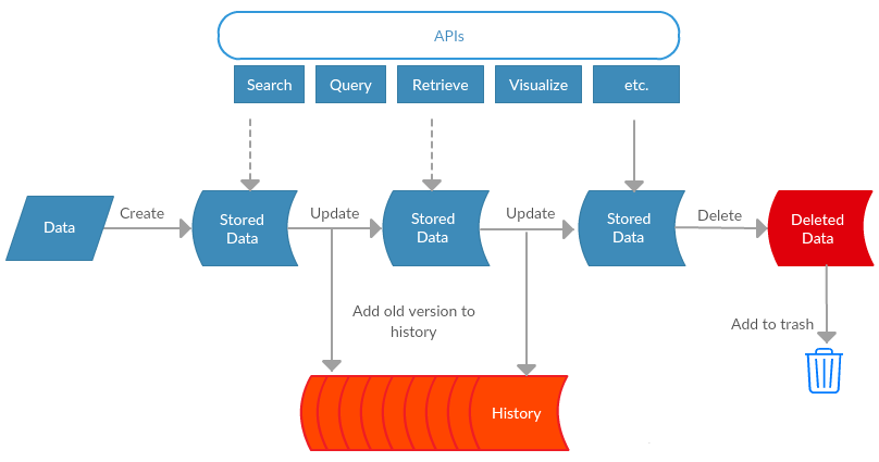 data flow