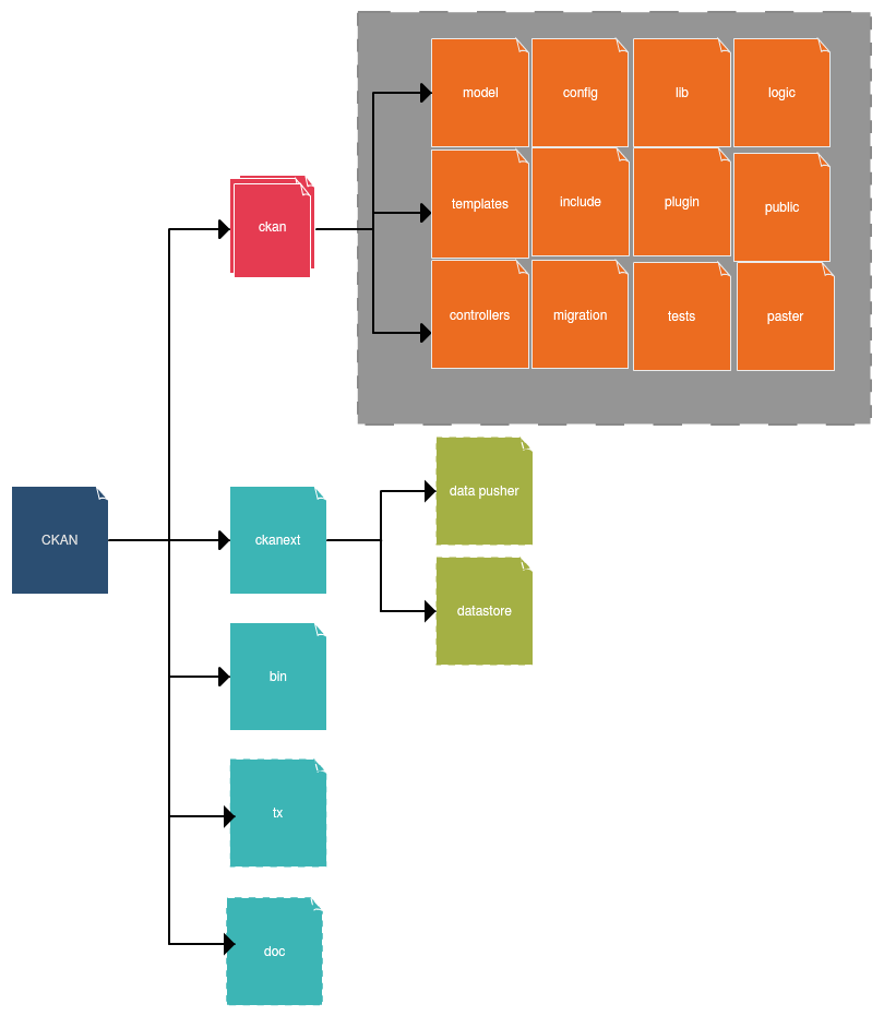 codeline organization