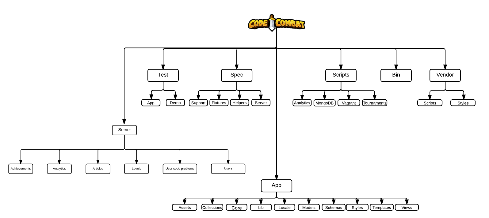 Codeline Organization model