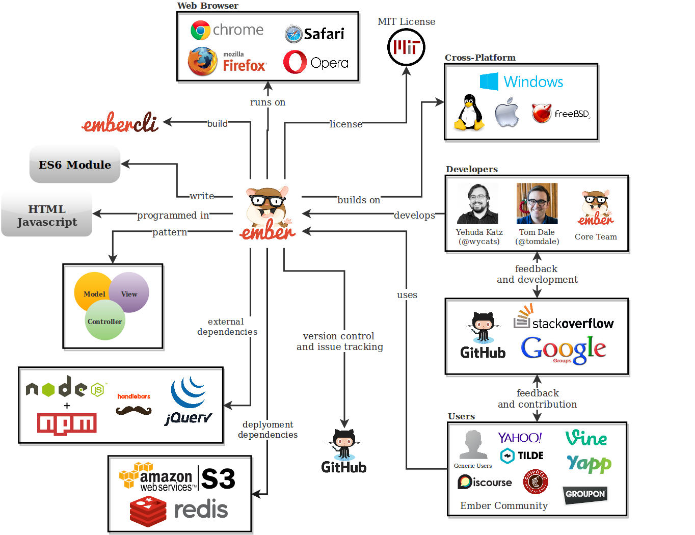 Ember-context-view-diagram