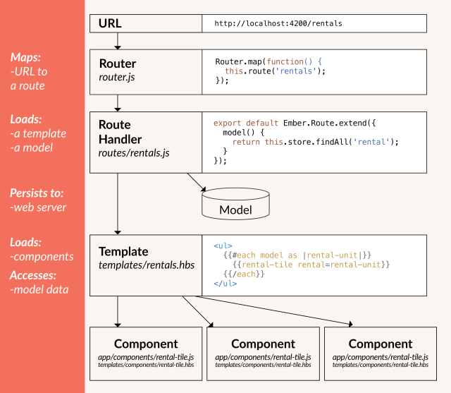 ember-core-concepts