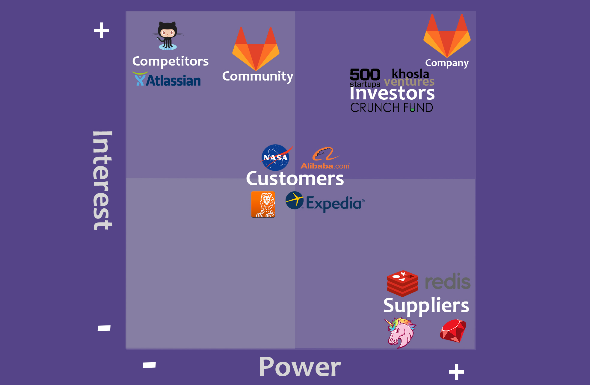 Power Interest Grid of GitLab