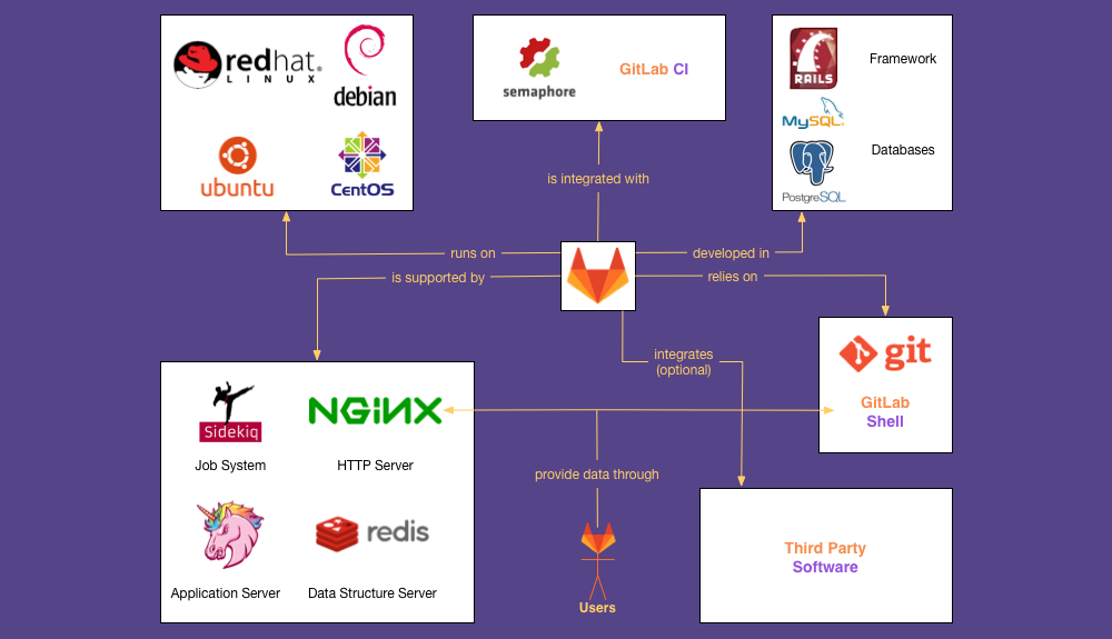 Context View diagram that displays the main external entities that GitLab uses.