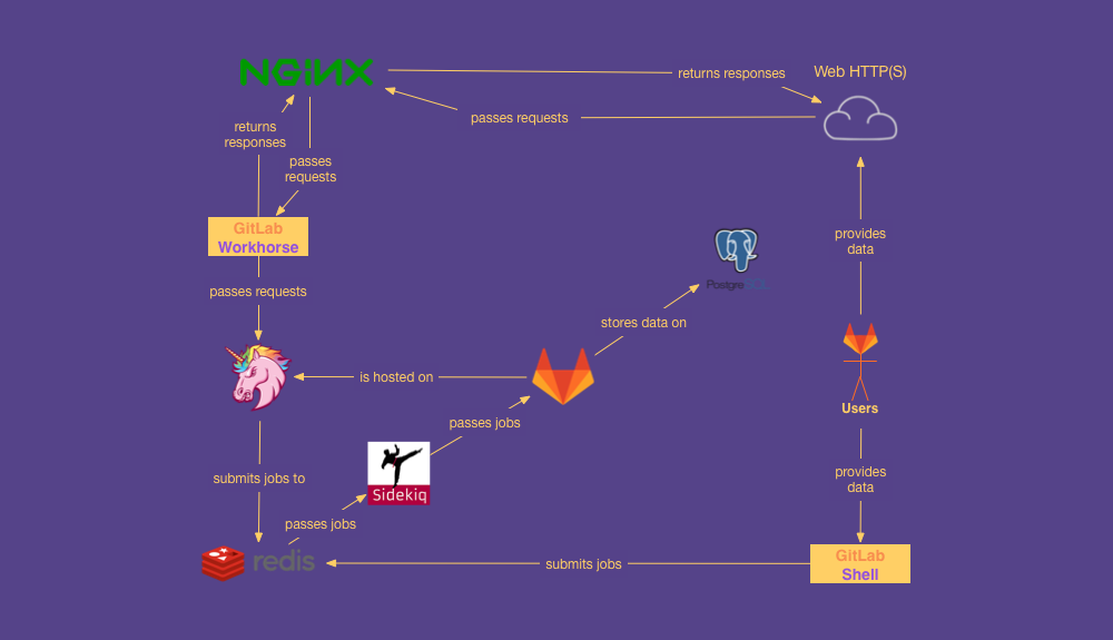 Architecture diagram that shows how the main external entities communicate together to make GitLab run properly.