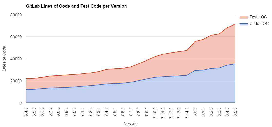 GitLab Lines of Code and Test Code per Version