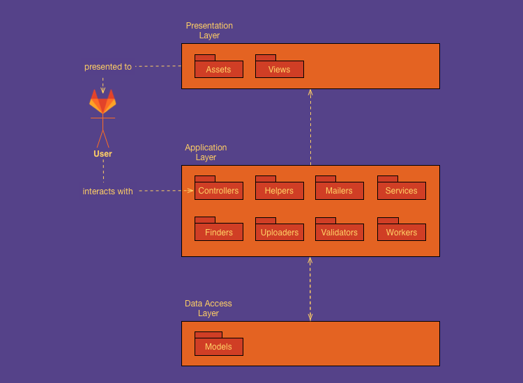 Module Structure Model