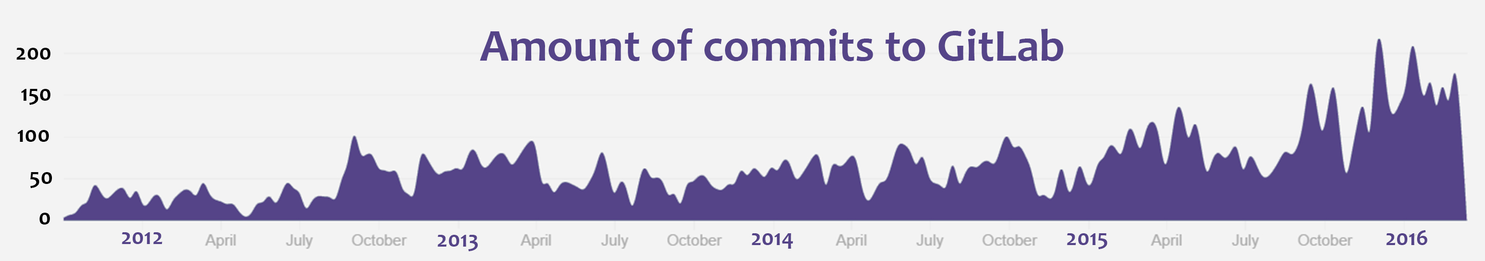 Amount of Contributors to GitLab