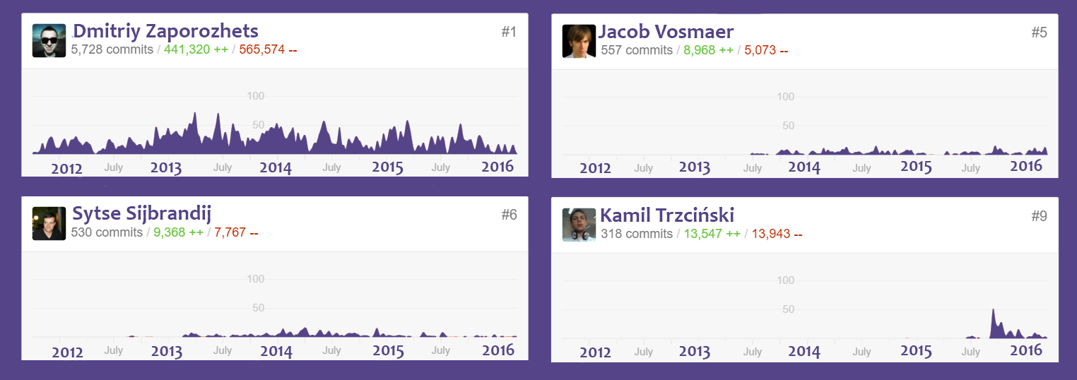 Integrators of GitLab