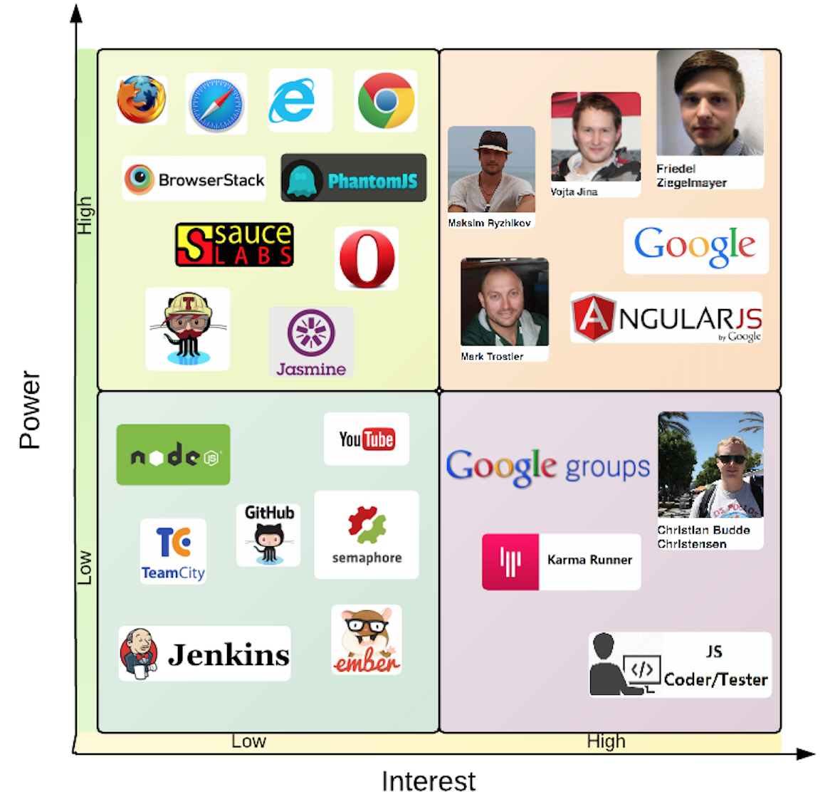 Power-Interest Grid