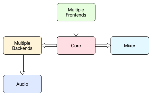 architecture of mopidy